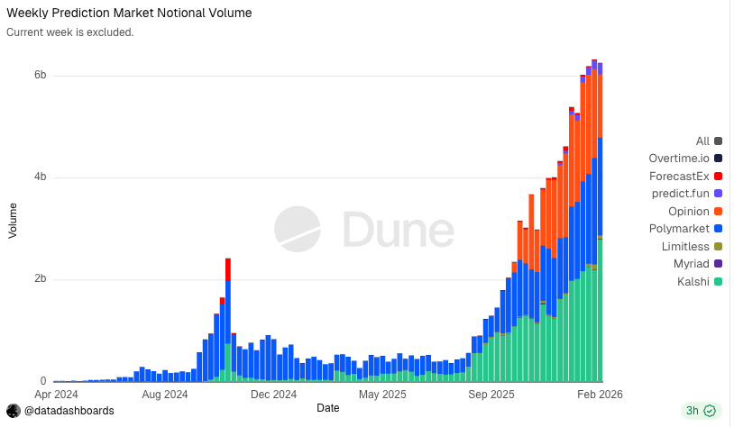 Prediction market volumes keep surging into 2026

Weekly notional hit new all-time highs. From <$100M in early 2024 to $5B+ peaks in early 2026. Polymarket, Kalshi, Opinion and others driving real-world event pricing at scale.

This is exactly why we're building OCX. All of these