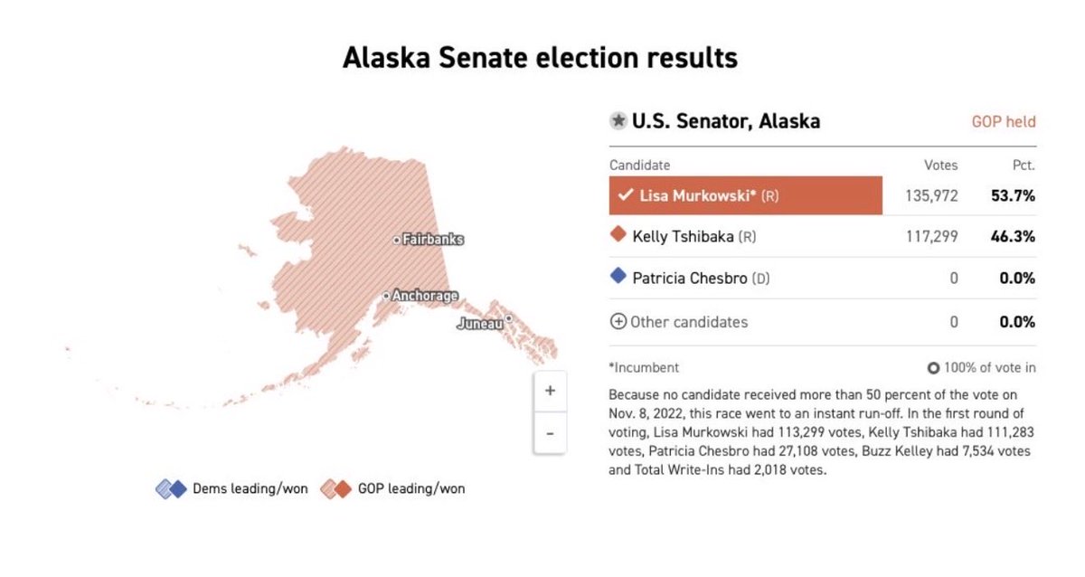 Shilohmarx's tweet image. Senator Lisa Murkowski (R-AK) won Alaska by 18,796 votes in 2022.

Alaska registered 45,400 new voters between 2020 and 2022.

None of the 45,400 new voters required proof of citizenship to register to vote.

@lisamurkowski