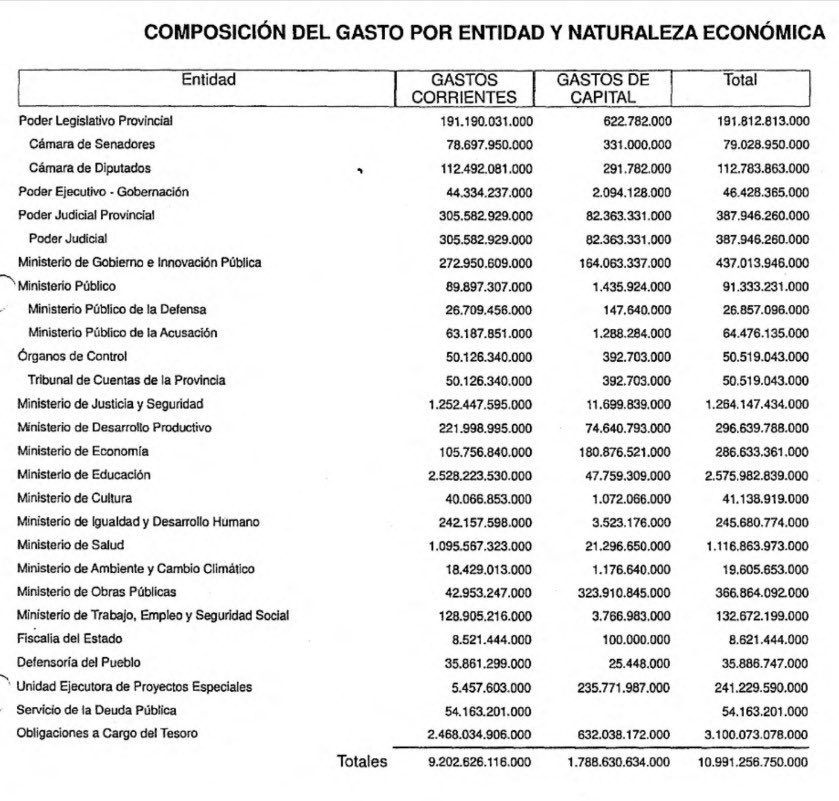 Sueldo de Policía de Rosario con 10 años de antigüedad. Se compraron patrullas y helicópteros pero los sueldos…¿y en qué gasta el gobierno provincial? 👀🚨