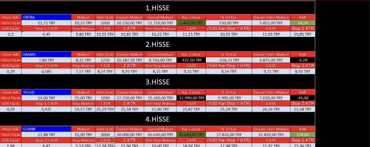 Benim_Analizim's tweet photo. ATR (Average True Range)

Merhabalar efenim..

Nedir bu yazdığım ATR. Geçen gün trade eden dostlar için stratejilerden bahsedeceğimizi söylemiş ve ilk olarak hareketli ortalamaları anlatmaya çalışmıştım. Şimdi sırada Sayın @okanyorganci hocamın bu ATR ile iz süren stop stratejisini size tanıtıp, nasıl formalize ederek nasıl kullandığımı anlatmaya çalışacağım. Dileyende yazının sonundaki link üzerinden videoyu izleyebilir. Ayrıca dileyene excel formatını da gönderebilirim.

ATR (Average True Range); TradingView üzerinde ücretsiz kullanacağınız bir gösterge. Bu gösterge bir enstrümanın seçtiğiniz zaman aralığındaki fiyat hareketini belirtir. Örneğin; 10 Lira olan A hissesini günlük grafikte ATR göstergesini açtık ve değer olarak 14 verdik. göstergede bize 2 değerini verdi. Bu demek oluyor ki A hissesi 14 günlük ortalamada gün içerisin 2 lira aşağı 2 lira yukarı hareket ediyor demek. E��er sizin stratejinizde 10 liralık hisse 8.5 lira olduğunda stop olmak varsa zarar ettiniz demektir. çünkü yukarıda 12 aşağıda 8 lira normal hareketi demektir.

Bu stratejide siz strateji olarak ATR*1 yerine ATR*1,5 alırsanız yani A hissesinde olan 2 yerine ATR*1.5 ile çıkan 3 alırsanız stop noktanız 7 olur ve gün içerisindeki hareketlilikten etkilenmezsiniz.
Bu stratejiyi sizlere dilim döndüğünce anlatmaya çalıştım ama esas hocamızdan dinleyip öğrenmeniz için linki buraya bırakıyor, iyi seyirler ve bol kazançlar diliyorum.
https://t.co/1oCJhYzMAe

#bist100 #bist #borsa
