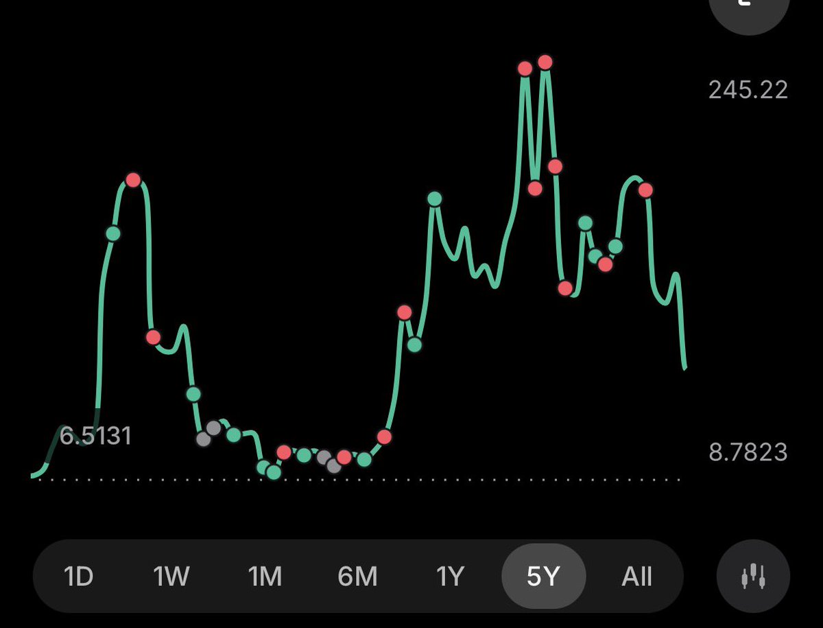 Kattoman8's tweet photo. @cozypront Yeah. Pretty much hit the highs every sell session. And still have fomo selling too low https://t.co/m1rh650kjy