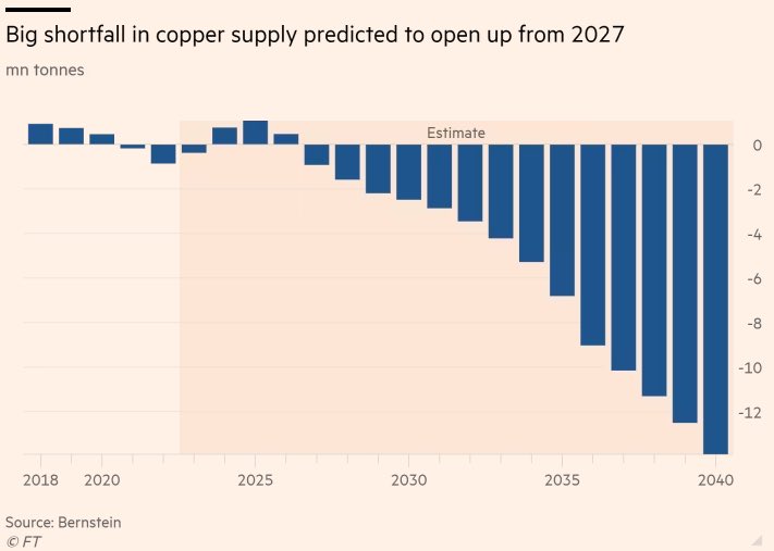 oguzerkan's tweet image. U.S. has built its largest copper inventory in decades.

Copper shortfall is projected to start in 2027 and reach nearly 15 million tonnes in 2040.

U.S. is preparing for the shortage as data centers and energy transition require massive amounts of copper.