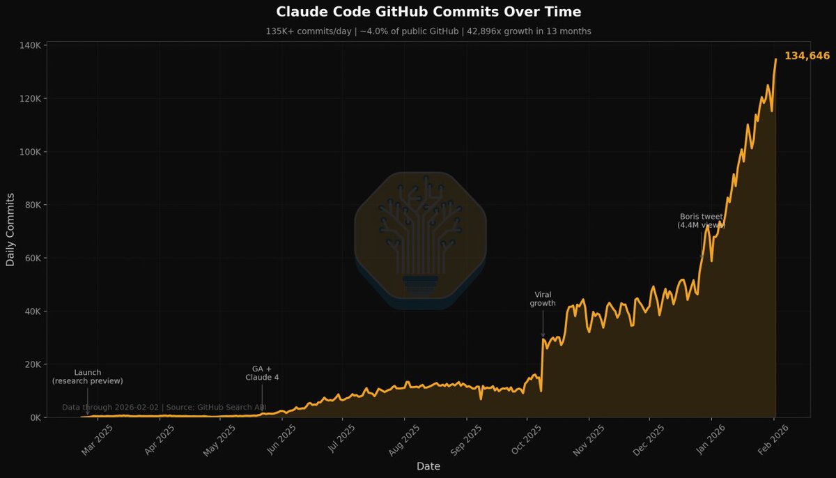 4% of all public commits in Feb are by Claude Code. This will be ~20% by the end of the year. 

The power of AI to read, write, understand, commit and audit code is unparalleled. 

Software development is no longer writing code - it's clarifying the logic of it.