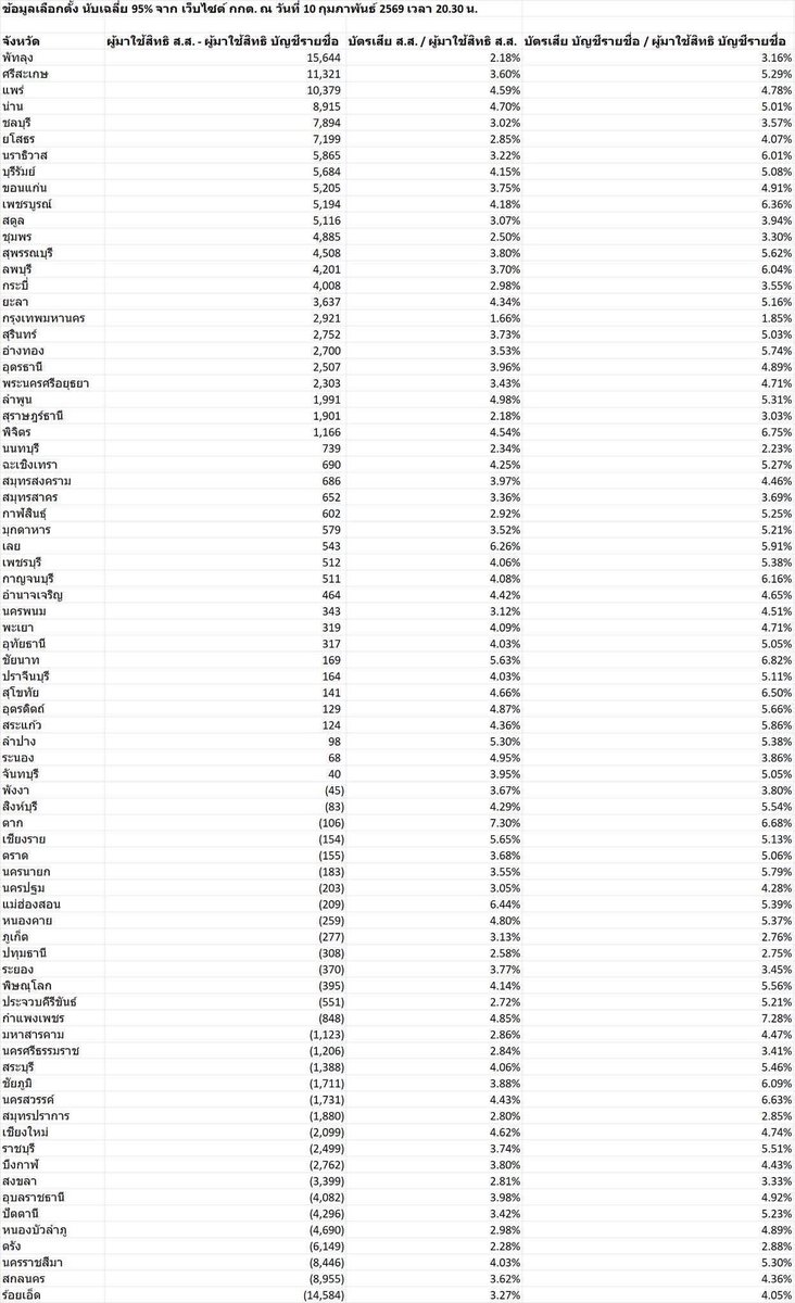 ชิบหายกว่าเดิม ตัวเลขจำนวนผู้มาใช้สิทธิ์เลือกตั้งส.ส. กับตัวเลขจำนวนผู้มาใช้สิทธิ์เลือกตั้งบัญชีรายชื่อบนเว็บไซต์ กกต.โดยใช้ข้อมูลทางการเฉลี่ย 95% ไม่มีจังหวัดไหนเท่ากันเลยแม้แต่จังหวัดเดียว!

#นับใหม่ทั้งประเทศ #กกตโกงการเลือกตั้ง