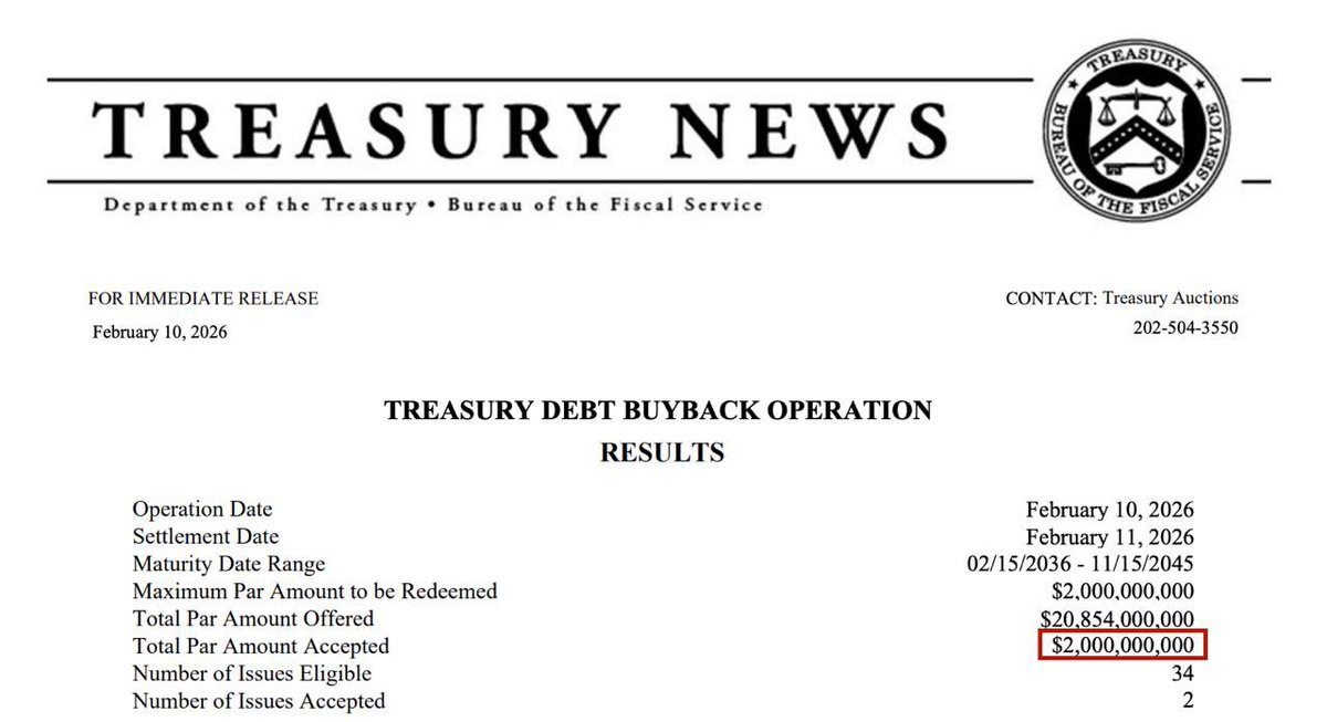 AshCrypto's tweet image. BREAKING:

🇺🇸US Treasury just bought back $2,000,000,000 of its own debt.
