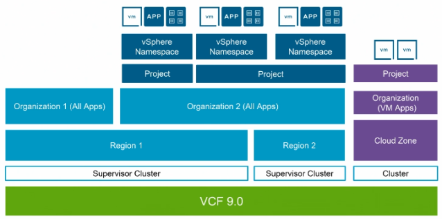 VCF Automation – Organization for All Apps vs VM Apps | – Thomas L Rodrigues dy.si/T8uxbt