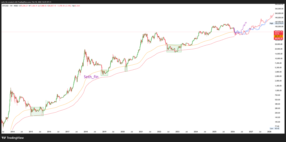 seth_fin's tweet photo. $BTC lost 200WMA → bottom likely near. Typically strong LT entry.

Applied 2015/2019/2022 fractals for reference. Expect similar pattern or (rarer) V-shape rebound.

What are your thoughts? https://t.co/r9NnmrO2RK