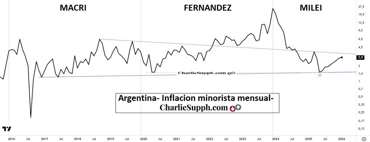 chtrader's tweet image. #Argentina 🇦🇷 #inflacion minorista (m) - 
#indice #estadistica