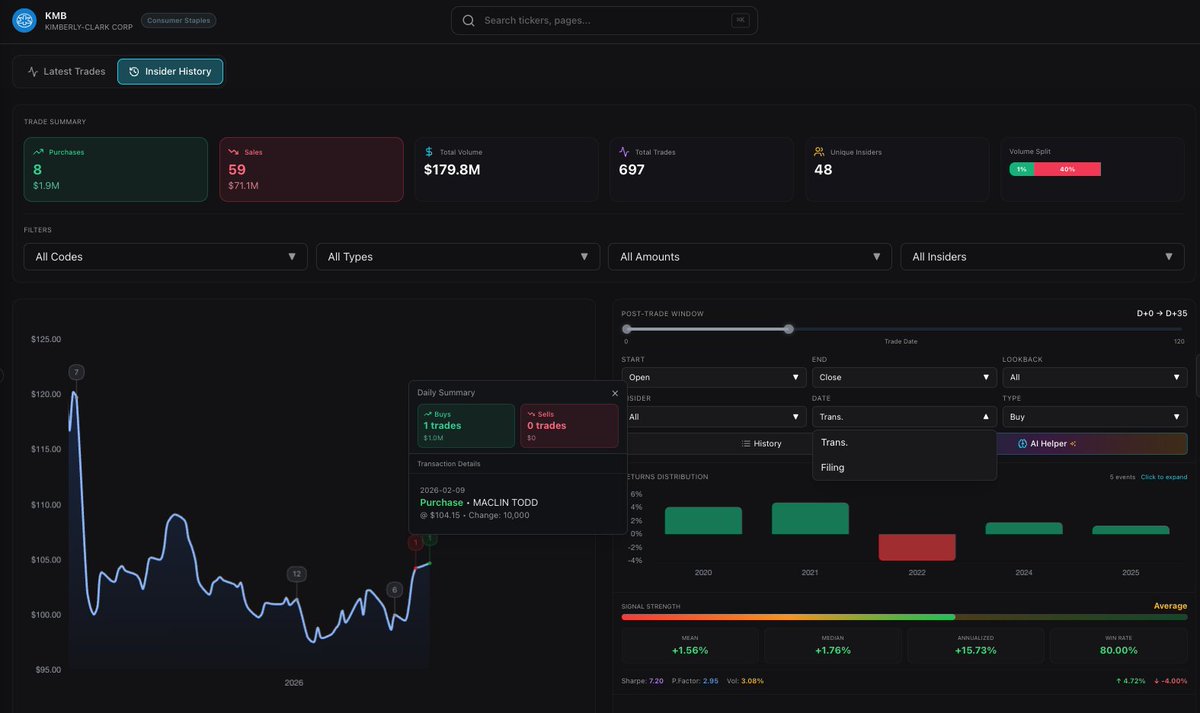 SeasonAlphaApp's tweet image. 🚨 INSIDER ALERT: Director drops $1 MILLION on $KMB

Insider buying in the Consumer Staples sector is often a leading indicator of a defensive rotation or perceived undervaluation. Yesterday, we saw a significant confirmation signal in Kimberly-Clark

The Transaction:

Insider:…