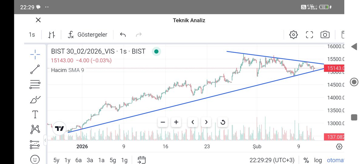 #Xu30 Vadeli
Akşam seansı satıcılı geçmeye devam ediyor. Anlık grafik bu şekilde oldukça sıkışmış.
Ytd.