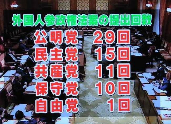 conch_222's tweet photo. @SerphRider 公明党＝中国とズブズブ　国交大臣独占で自衛隊基地周辺1kmの土地購入を許した

公明議員＝題目とか勤行とか唱題とかやってそう

のイメージが抜けませんから。
あと外国人参政権が悲願で法案提出回数が異様に多いのも怖いです。
そこは自民党がストッパーになってくれた。 https://t.co/hzfNqnWEsv