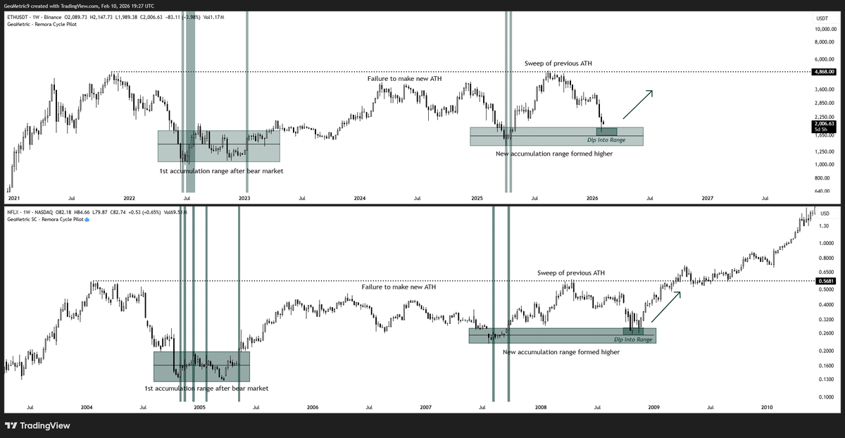 $ETH for those who dare

Idea first posted by <a href="/i_am_jackis/">JACKIS</a> and discussed by others in the quoted thread.

When adding my Remora accumulation beams, the similarities with Netflix in the 2000's are uncanny to say the least.

When I checked this a week ago, $ETH had not yet dipped