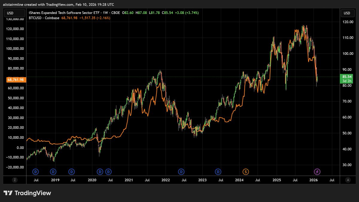 4+ years of crazy correlation with the software sector: