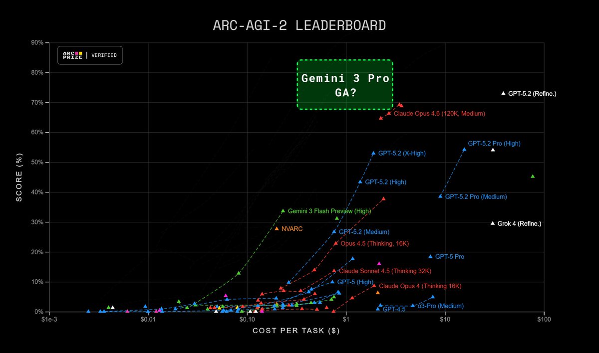DanDr1s's tweet image. Something MASSIVE is cooking at @GoogleDeepMind. 🚨

The SVG leaks we have been seeing aren't just some drawings, they prove a crazy level of spatial reasoning we haven't seen yet. 

I’m calling it now: their next model easily clears 75%+ on ARC-AGI 2.