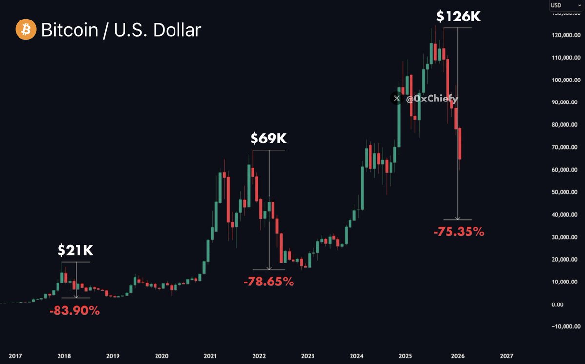 According to this chart, $BTC will dump to $30,000 next week.

If the 4-year pattern is still in play, we’ve yet to see the final Bitcoin dump before the cycle resets.

Position accordingly.