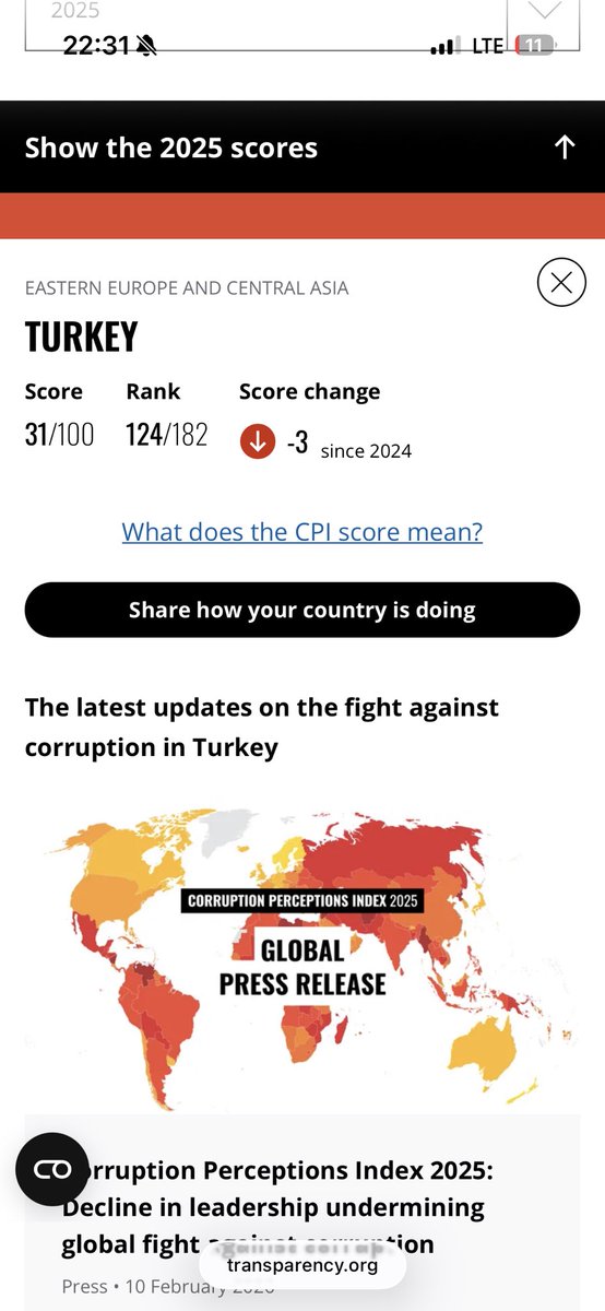 emin0680's tweet photo. 2025 Yolsuzluk Algı Endeksi (CPI) açıklandı: Türkiye 31/100 puanla 182 ülke içinde 124. sırada, üstelik geçen yıla göre 3 puan daha geride.
Bu tablo sadece bir sıralama değil; kurumlara güvenin, hukuk devletinin ve ekonomik potansiyelin aşınması demek. Üzücü ama gerçeklerle yüzleşmeden ilerlemek mümkün değil.

Kaynak: Transparency International
#CPI2025 #HukukunÜstünlüğü #Güven