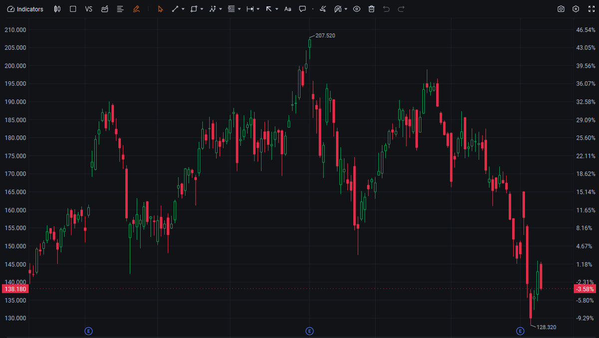 ShephedMima's tweet photo. 🚨 $PLTR -3.32% | $138.170 🚨
Data analytics leader $PLTR pulls back sharply amid profit-taking, with traders watching $138 as critical support.
#PLTR #Tech #AI #USStocks https://t.co/YDq40s34A9