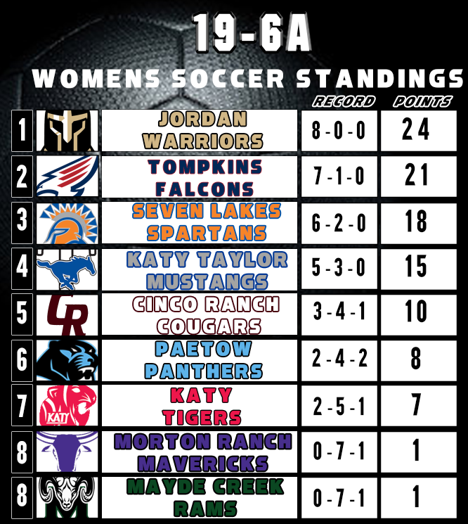 Girls Soccer has made the turn and is heading into the second round of district play. There are some great match ups coming up that will impact each teams future. Make sure you get out and watch these great teams in action.
