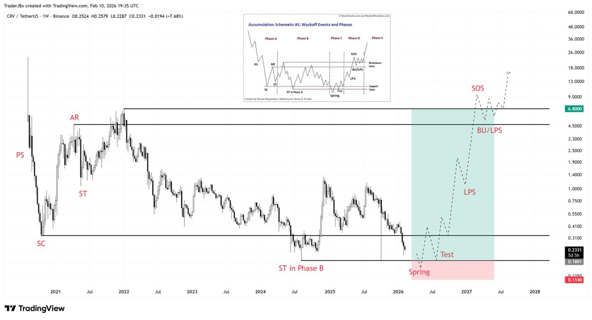 $CRV

Gambling in the trenches and praying for a 100x is not how you build real wealth in crypto. Stop feeding the casino—become the casino.

100R spot trade in case the equal lows at ~$0.18 get swept and the spring of the Wyckoff Accumulation Schematic forms.

#CurveFinance