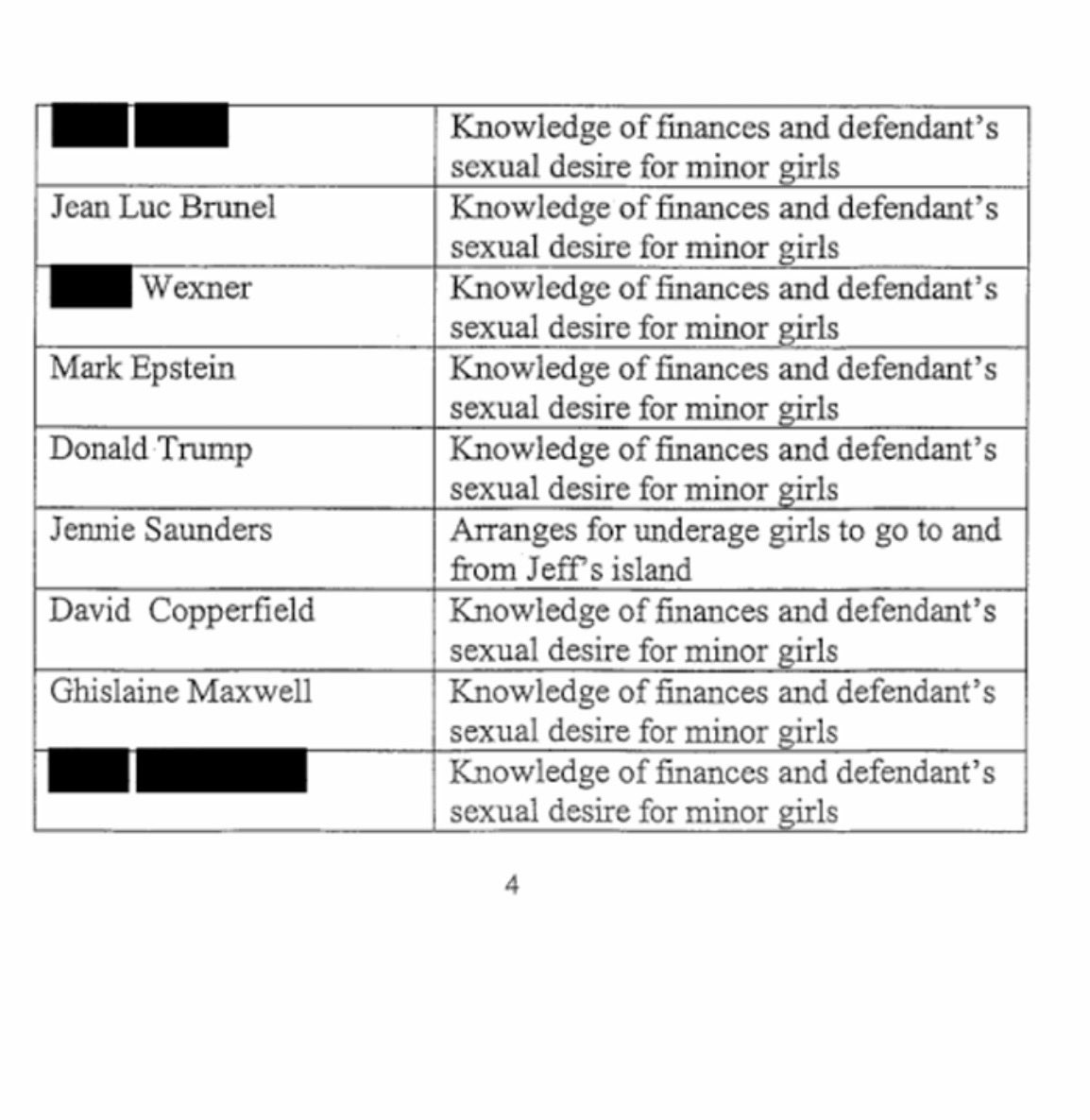 AmberWoods100's tweet image. Partial list of co-conspirators for Jeffrey Epstein, that were redacted