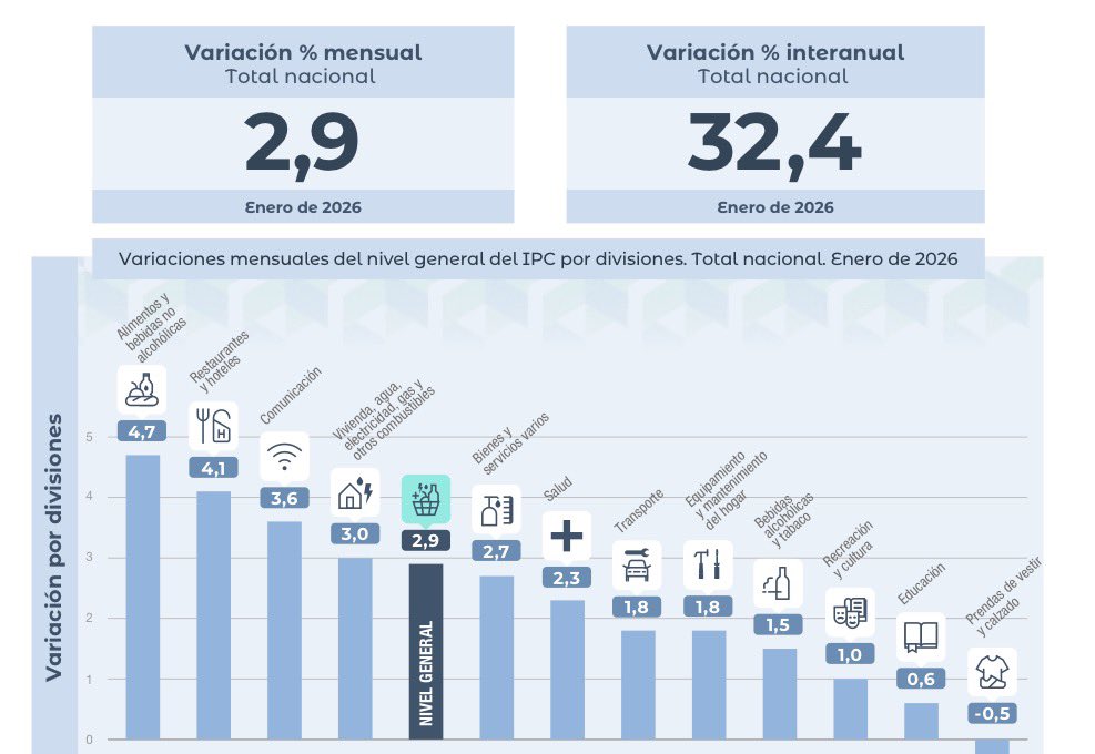 fededomin's tweet image. Todavía estamos pagando el rezago monetario de la fenomenal caída en la demanda de dinero en 2025, producto de los intentos de la oposición de romper el orden fiscal y de la elección en PBA: el populismo no sale gratis.

Los procesos de desinflación no son lineales, pero lo que…