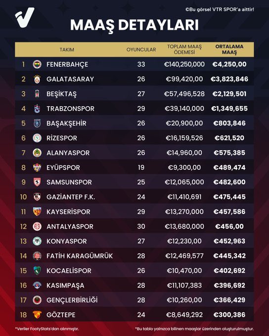 Kitetsu231's tweet image. Bak ohne zu schießen, wirklich. Ich will es nur verstehen. 40 Mio mehr Gehalt als wir??

Wie kann sich Fener sowas leisten? Woher das Geld? Durch welche Einnahmen? 

Ich verstehe es einfach nicht