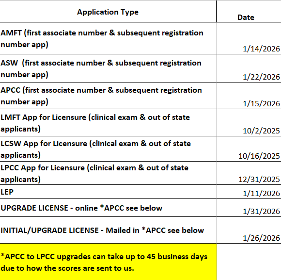 Apps rcvd BEFORE or ON THE DATES below have been completed. If your app was rcvd PRIOR to these dates, check your email/mail for communication from BBS or testing vendor. If your app was rcvd AFTER the dates listed, it has not been evaluated yet.