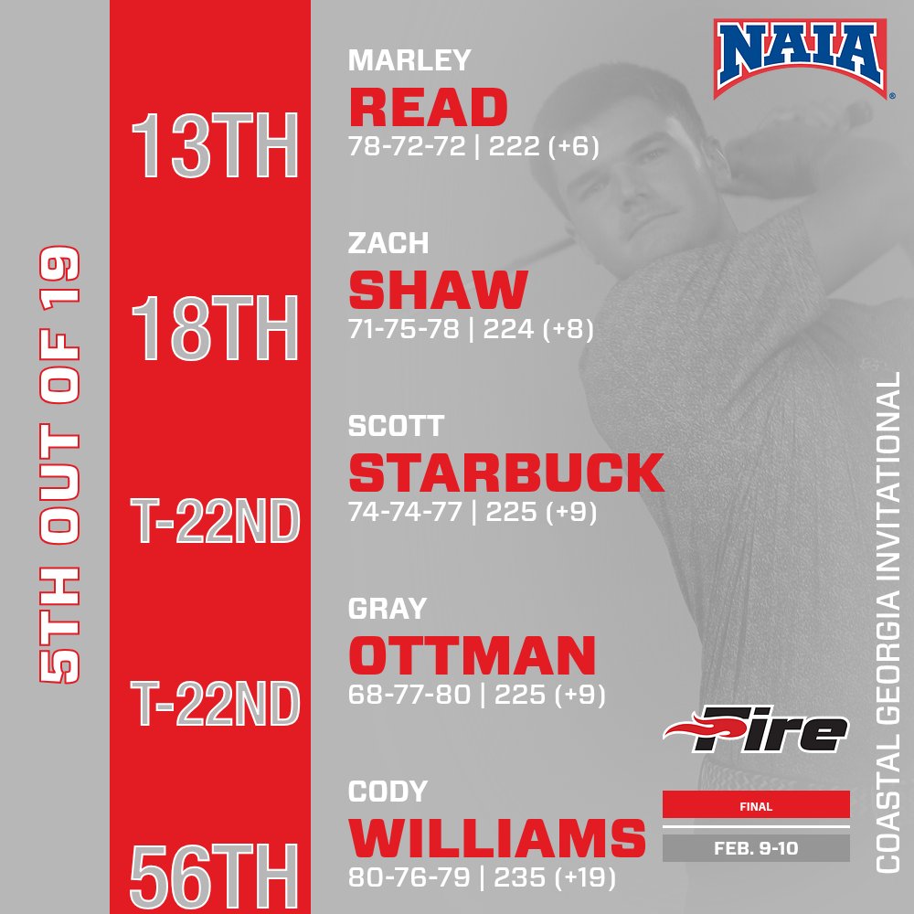 FINAL!

Fire Men's Golf claims fifth in a loaded field at the Coastal Georgia Invitational! Marley climbs 18 spots to take 13th!

The Fire will return to action on the 18th, taking on the Kinderlou Forest Springs Invite in Valdosta, Ga.!

#FuelTheFire🔥 #TheSunStandard