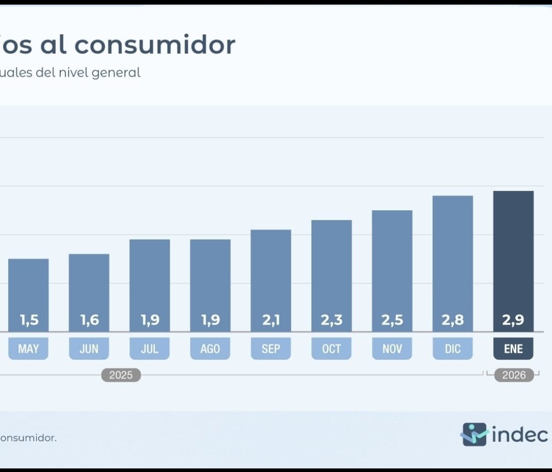 La inflación Caputo (tras intervenir el <a href="/INDECArgentina/">INDEC Argentina</a>) marca 2,9% para enero, camuflada para que no aparezca el 3 🤫
Alimentos: 4,7%
Tarifas: 3%
🤔

Paritarias: 1% (para los que aún pueden discutir)

El saqueo al bolsillo no es un accidente...es una política programada.