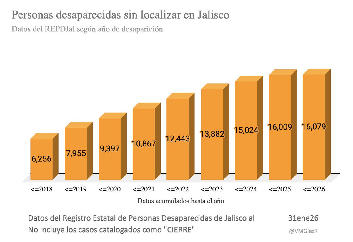 En lugar de disminuir, AUMENTAN las PERSONAS DESAPARECIDAS (que siguen sin localizar) en #Jalisco; ya son 16,079.

Según datos del Registro Estatal de Personas Desaperecidas de Jalisco, con fecha de corte del 31 de enero de 2026.