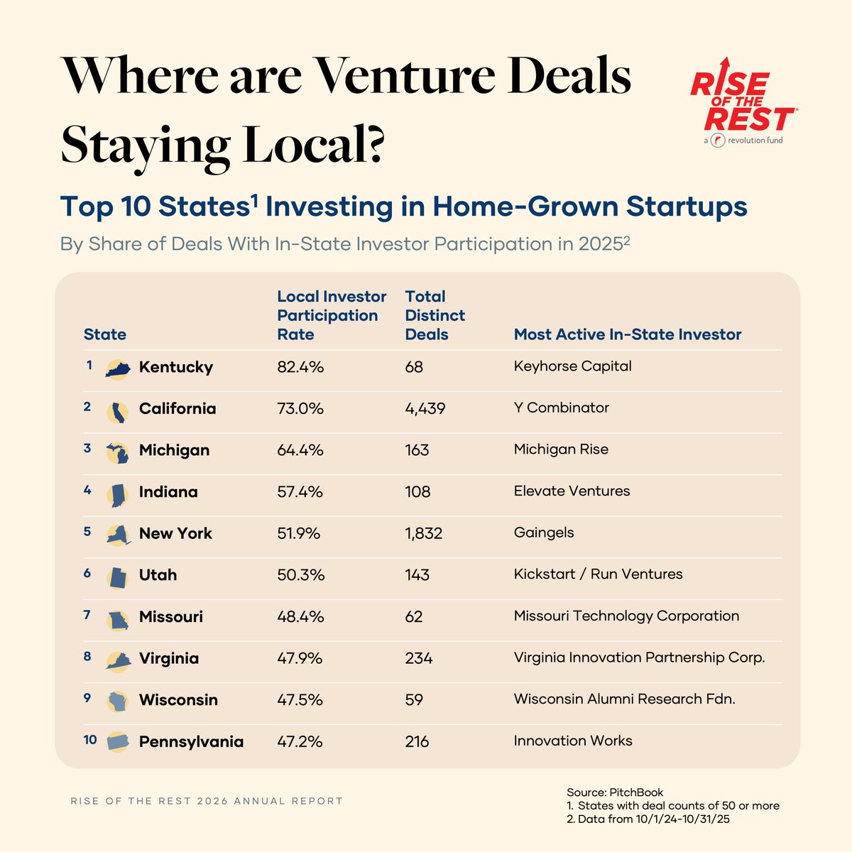 Rise of the Rest tweet media
