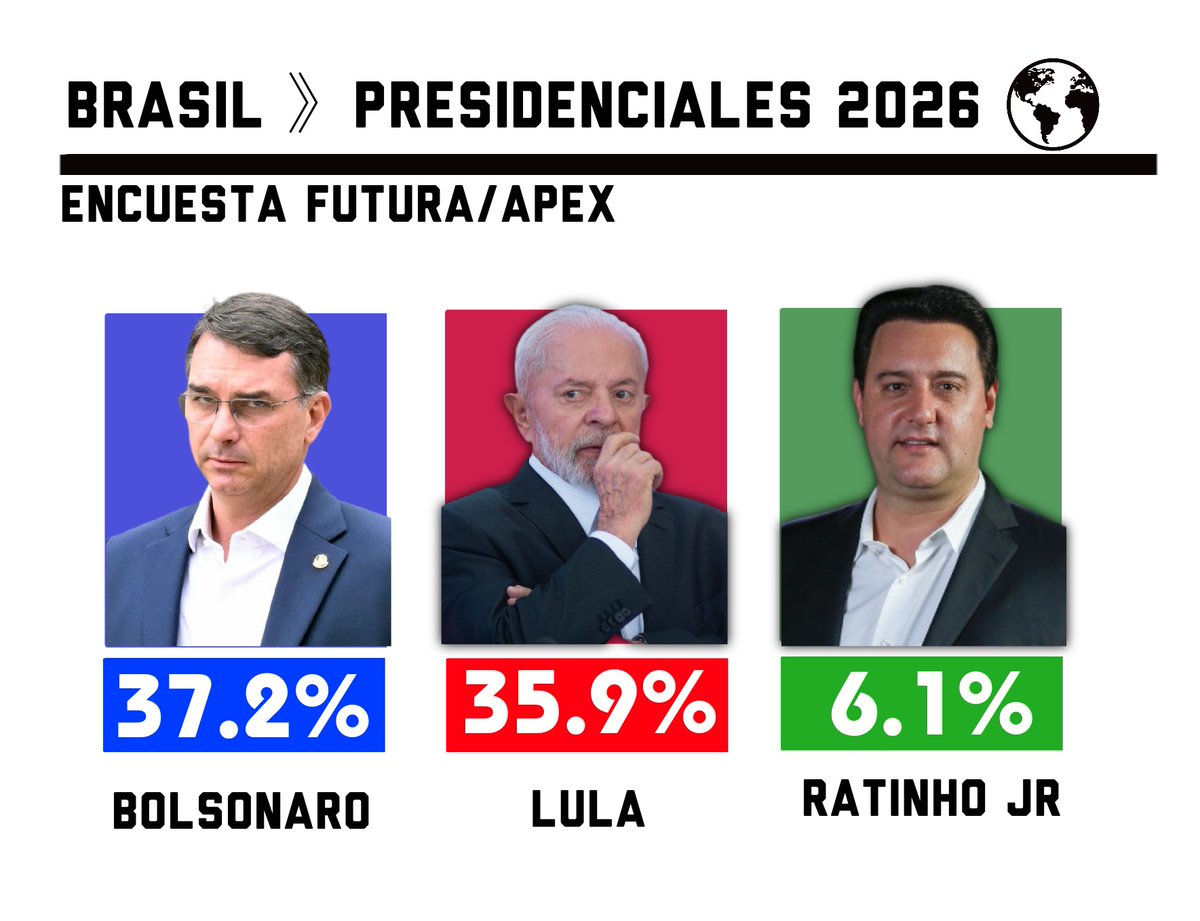 🇧🇷#Brasil - Presidenciales 2026

🔵Flavio Bolsonaro - 37.2%
🔴Lula da Silva - 35.9%
🟢Ratinho jr - 6.1% 

Encuesta Futura/Apex