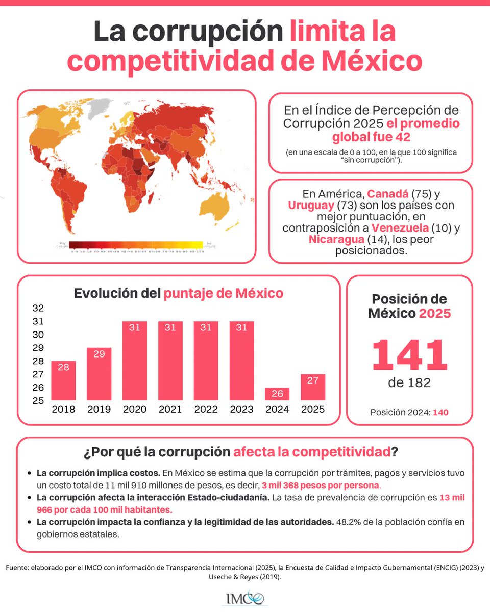 📉 En la edición más reciente del Índice de Percepción de Corrupción de <a href="/anticorruption/">Transparency International</a>, México obtuvo 27 de 100 puntos y se ubicó en el lugar 141 de 182 países evaluados.

💸 La corrupción limita la competitividad al generar costos e incentivos negativos que afectan la confianza