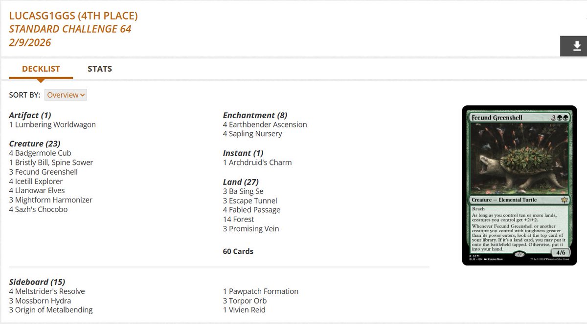 Standard Challenge Top 8 decklists for Monday, Feb 9 (89 players) #mtg #mtgStandard

Izzet Lessons mirror in the finals (no otters wins) 👩‍🏫👩‍🏫🏆

Mono-Green Landfall gets 3rd, 4th, and 5th 🪲🪲🪲