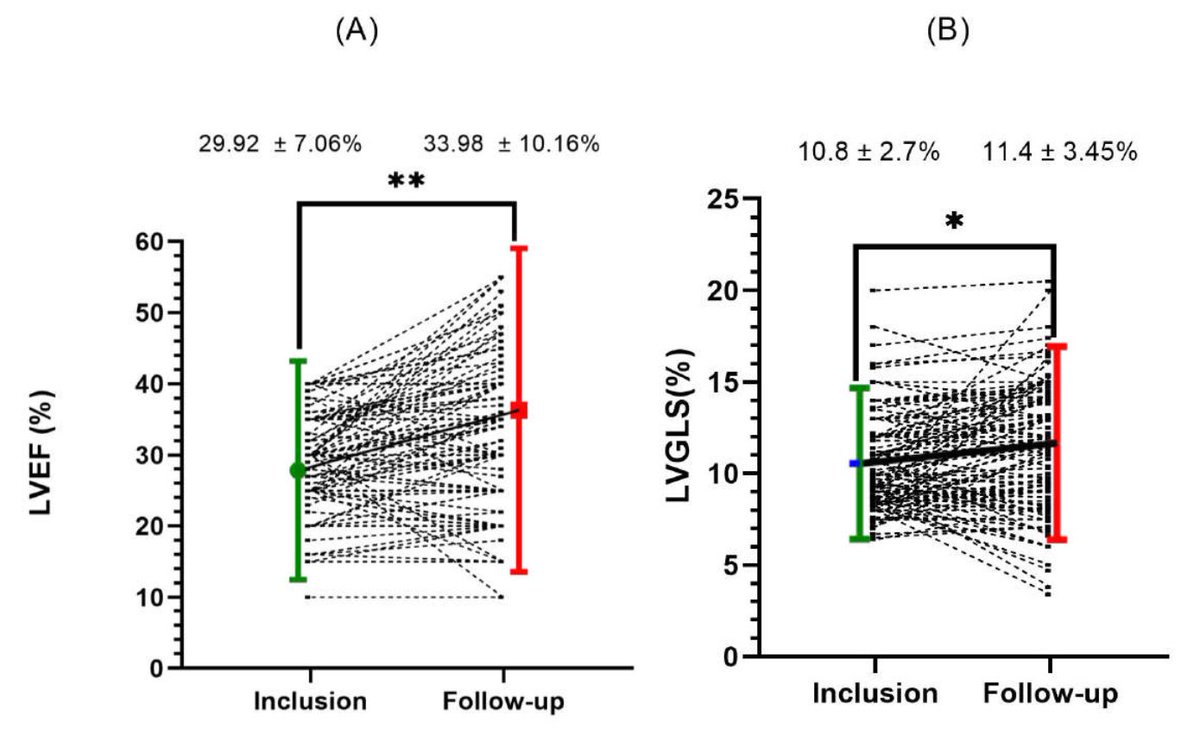 ajpheartcirc's tweet image. Merci beaucoup @LaboMOVE for today's awesome #ArticleinPress, Endothelial Function: A Novel Marker to Evaluate the Prognosis of #Heart #Failure with Reduced Ejection Fraction (Salma Charfeddine et al.):

ow.ly/fII150YcsgL