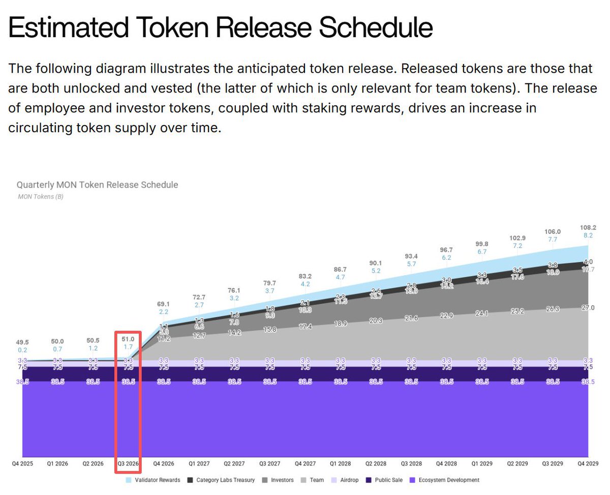 🚨 $MON : Q3 2026 UNLOCK ALERT
IN 4-5 MONTHS (Q3 2026):

Released tokens jump from 10.8B to 51.0B
= +372% DILUTION in one quarter

Q3 2026 Breakdown:
→ Team unlock begins
→ Investors unlock begins
→ Category Labs Treasury
→ Validator Rewards continue

CURRENT STATE:
• Price: