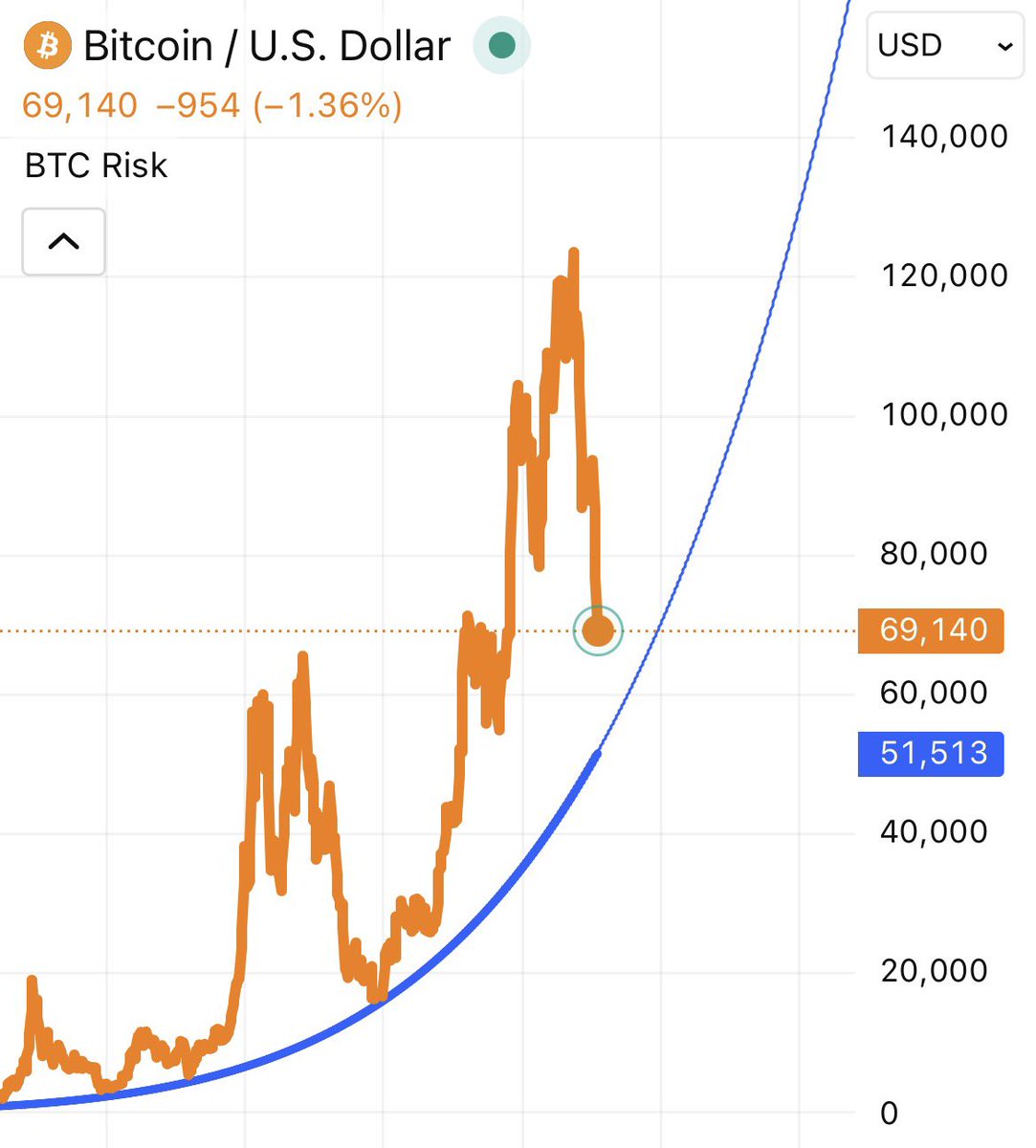 Removed all other $BTC indicators.

Only thing that’s needed is the Power Law Bottom.

Simple. ₿eautiful.