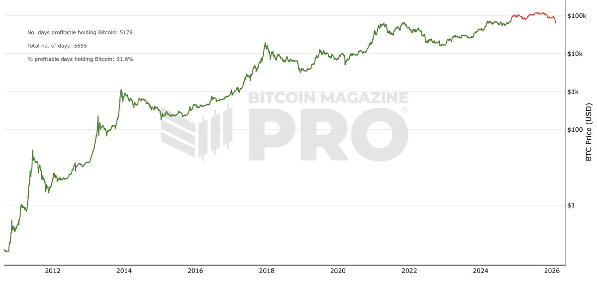 MartiniGuyYT's tweet photo. Bitcoin has been profitable 91.6% of its entire history 

Out of 5655 days, 5178 have been in profit 🟢

With Bitcoin back at $69,000, a big chunk of price action is now in the red.... for now https://t.co/Jdyzx3NT5h