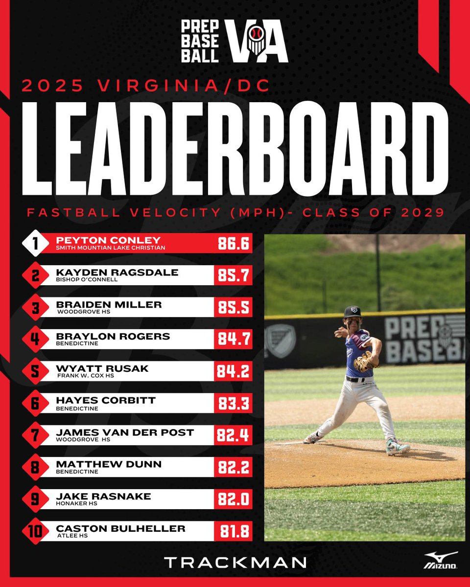 🏆 2025 Event Leaderboard: Top Fastball Velocities Leaders 🏆

Wrapping up 2025 ends with highlighting our leaders from the year, including the top fastball velocities from the 2029 class.

See all four classes ⬇️
loom.ly/8tfXIeg

#BeSeen