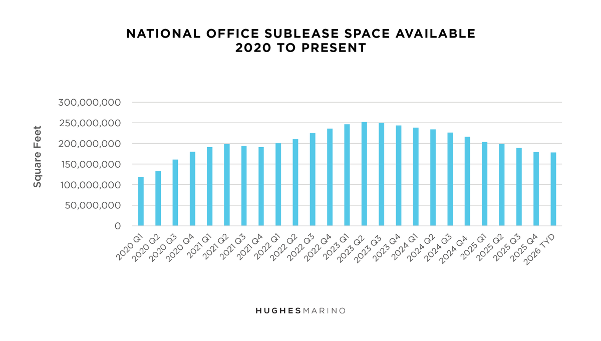 The U.S. office market has stabilized. Pre-2020 leases have largely rolled, sublease inventory has fallen from a 250M SF peak to 170M SF, and companies can finally right-size. See what 2026 trends mean in our latest national office market report.

hughesmarino.com/blog/2026/02/1…