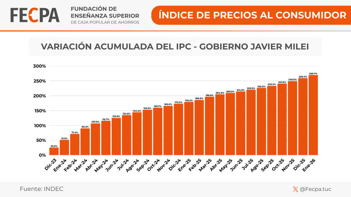 FecpaTuc's tweet photo. 📊Trayectoria mensual acumulada del IPC desde que asumió Javier Milei

En 26 meses de gestión, la inflación acumulada registrada es de 269,7%. https://t.co/Y9s0zR9c8c