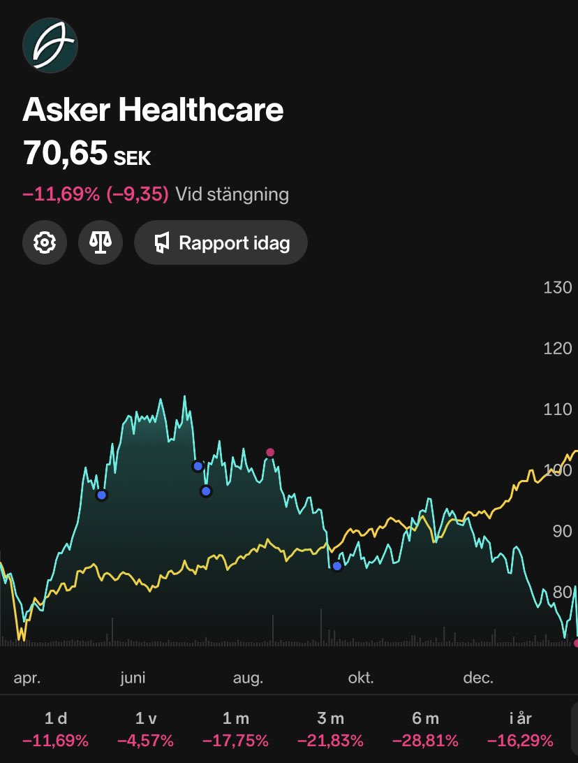 LCinvest_'s tweet photo. Minskade $SVED innehavet med 30 % och ökade $NEWA

Sålde $ASKER och ökar $NELLY på stödet SEK 77. https://t.co/eekQU4teAd
