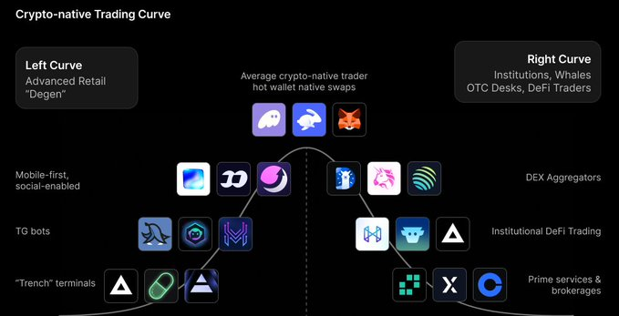 a year ago, we wrote a piece on how the alpha is onchain...and how we’ve observed a spectrum of DeFi traders, who range in level of sophistication and what they prioritize (e.g., speed, mobile or desktop first, convenience, UX, price). 

at the time, <a href="/DefinitiveFi/">DEFINITIVE</a> was building