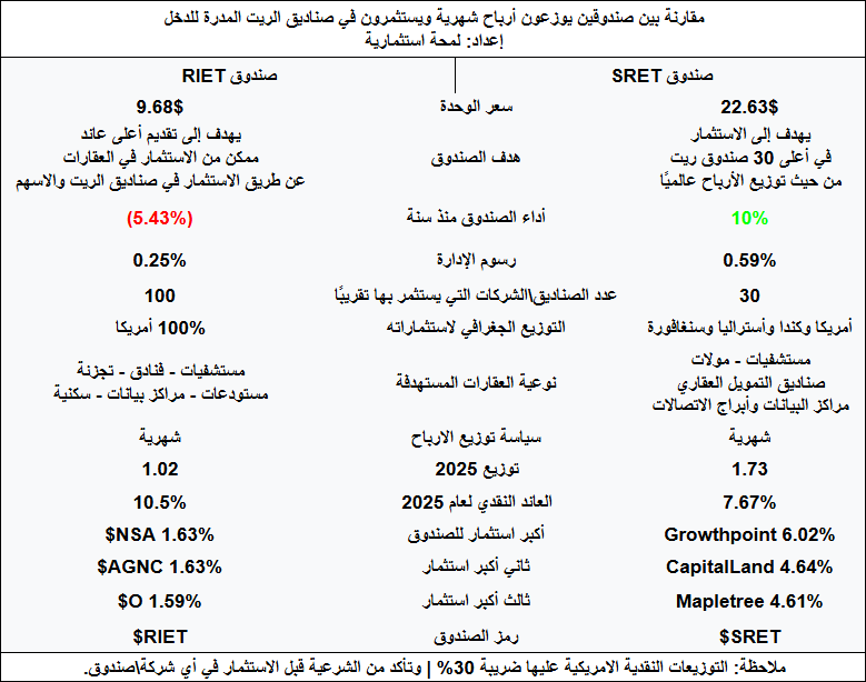 FutrueGlimpse's tweet photo. تبي تبني راتب إضافي هذه صندوقين في سوق الأسهم الامريكية توزع أرباح شهرية 💸🇺🇸

هدف الصناديق يستثمرون في صناديق ريت وعقارات مدرة للدخل توزع أرباح عالية ويوزعون عليك الأرباح شهريًا بعائد مجزي وإدارة نشطة.

صندوق $SRET ويستثمر في عدة دول ويستهدف صناديق تستثمر في مراكز البيانات وأبراج الاتصالات والمستشفيات والمولات علمًا انه رفع التوزيع في اول شهر في 2026 من 0.145 إلى 0.15$ يعني متوقع سنة 2026 تكون افضل ويدعم هالشيء انخفاض أسعار الفائدة بتساهم في تخفيف تكاليف التمويل.

صندوق $RIET يستثمر في صناديق تستثمر في الفنادق ومراكز البيانات والمستودعات اللوجستية ومباني سكنية والتجزئة ومرافق تخزين الطاقة في أمريكا فقط.