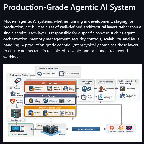 Architecture for multi-agent systems with observability and security Core 7 layers. ⚙️

- github.com/FareedKhan-dev…