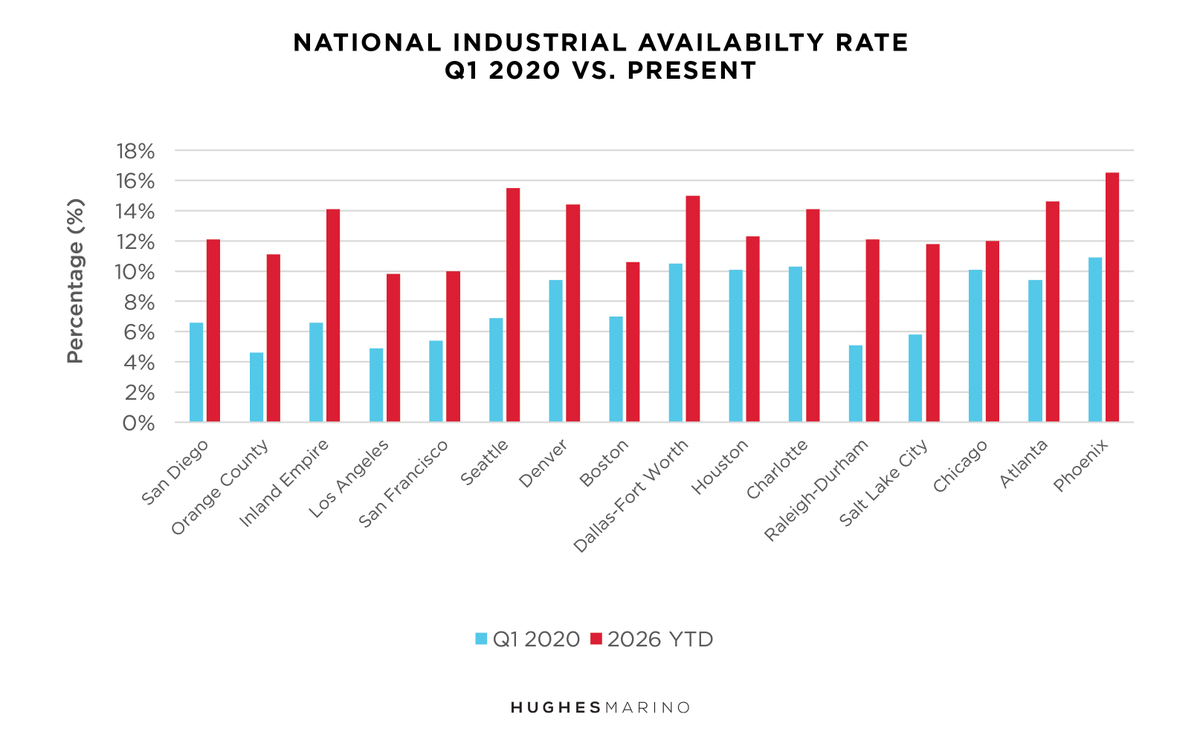 The industrial market has swung in tenants’ favor. Availability has more than doubled since 2020, new construction is sitting idle &amp; sublease space has hit a record 278M SF. Read our latest national industrial market report to learn what 2026 trends mean.

hughesmarino.com/blog/2026/02/1…