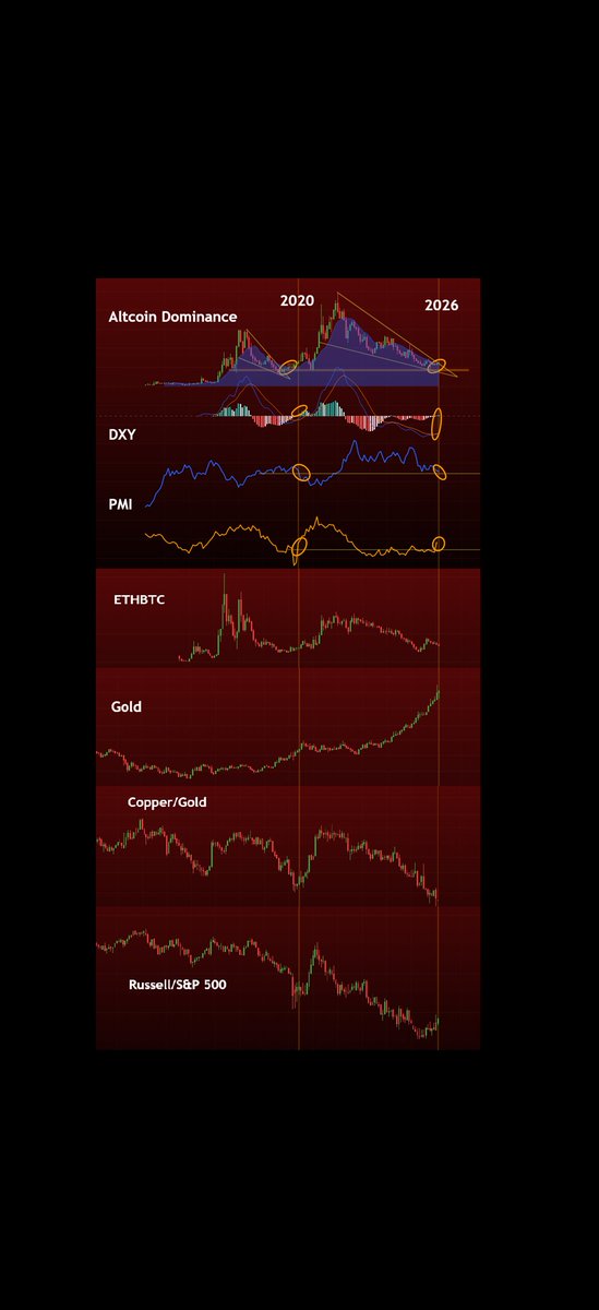Everything is sitting in 2020 and it is in plain site

Might just be the most important chart over the coming year(s)

#Crypto #Stocks #Metals #USDollar #PMI
