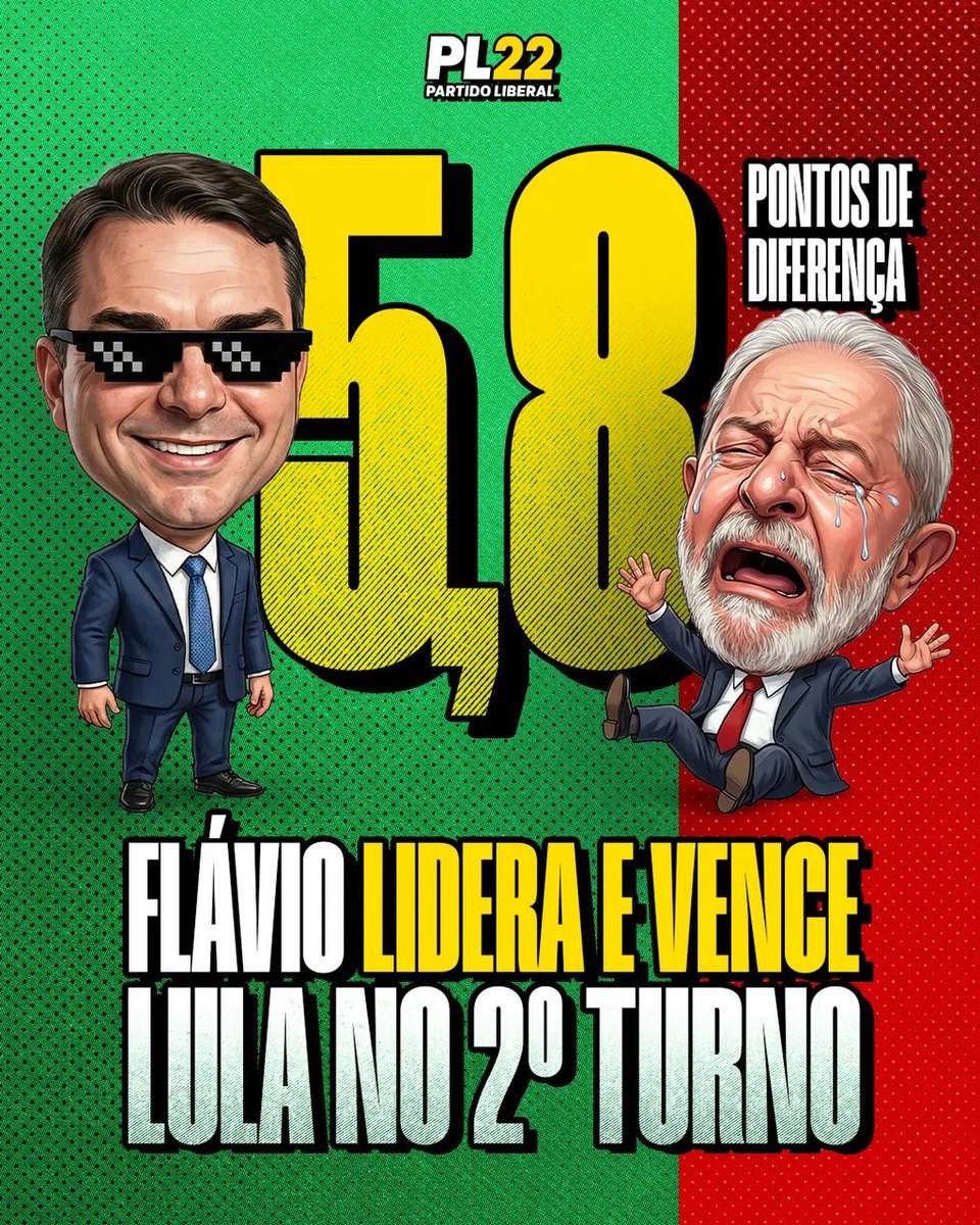 plnacional_'s tweet photo. Os números já começam a mostrar o que muitos sabem. A pesquisa do instituto Futura, em parceria com a Apex Partners, divulgada nesta terça-feira, dia 10, mostra que Flávio Bolsonaro segue crescendo, vence Lula no segundo turno e já se apresenta como alternativa para quem quer virar a página desse governo fracassado.

O levantamento aponta que Flávio aparece com 48,2% das intenções de voto, abrindo vantagem em um cenário de segundo turno e mostrando força, enquanto Lula aparece com 42,4%. O petista acumula 52,5% de desaprovação, 46% de avaliação ruim ou péssima e é o mais rejeitado do país, com 51,3% dos brasileiros afirmando que não votariam nele de jeito nenhum.

Enquanto isso, o Brasil sente os efeitos de um governo que perdeu o rumo: gastos que superam a arrecadação, insegurança crescente e uma gestão que não acompanha a realidade das famílias brasileiras. A pesquisa apenas confirma, em números, o que já está nas ruas.