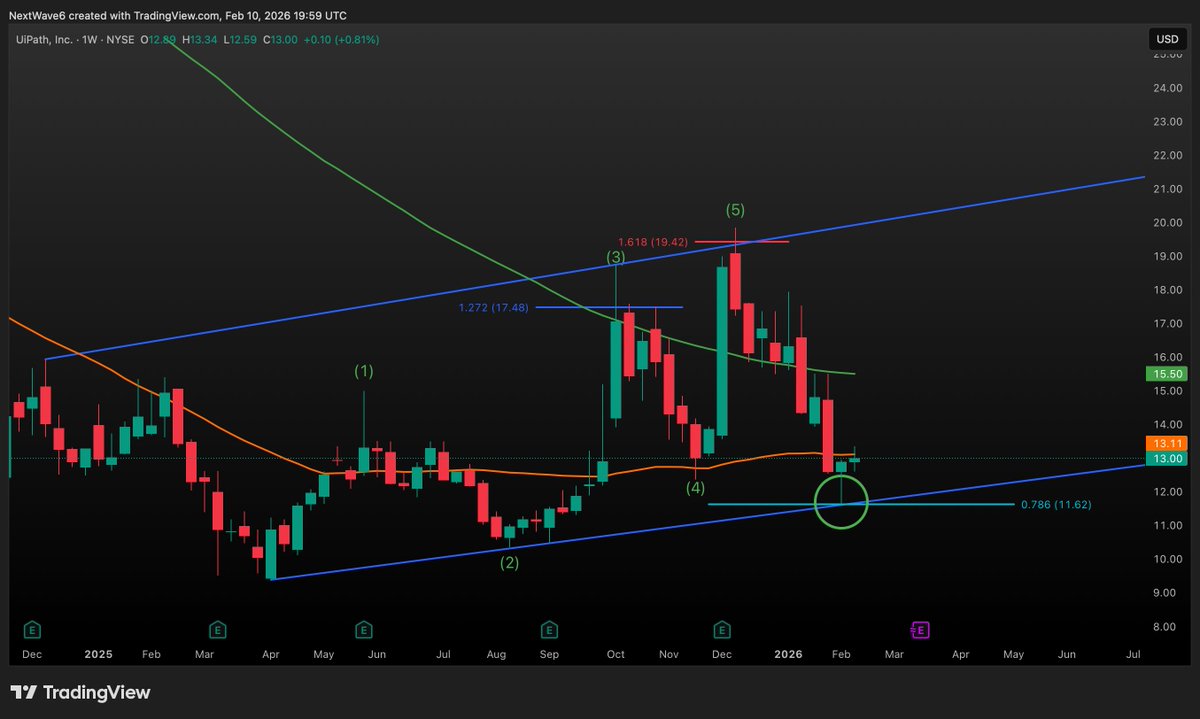 NextWaveTrade's tweet image. $PATH bounced off the trend line + 0.786 confluence level last week

We can see an ABC correction on the Daily timeframe, so we may be starting a new impulse count (for Wave 3) - but this is not clear on the Weekly

Any holders would like to see a break of the 50 Week MA next