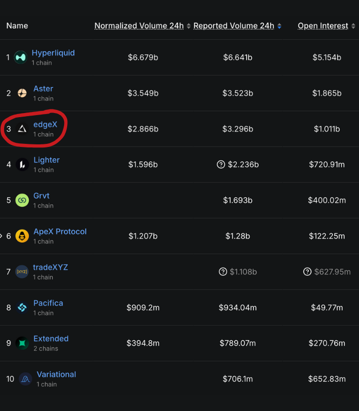 BFreshHB's tweet photo. btw the 3rd biggest perps platform in crypto just chose @arbitrum for their chain tech

welcome to the ecosystem @edgeX_exchange https://t.co/DoZqFMQpyG